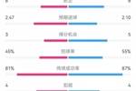 小蜜蜂2-2曼城数据：射门18-21，射正6-8，得分机会3-5