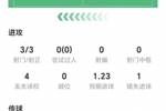 哈兰德数据：3射3正打进1球&错失1次重大机会，1次关键传球