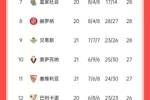 西甲积分榜：皇马49分第一，马竞45分第二，巴萨未赛39分第三