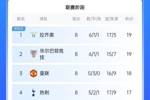 怎么说😜曼联是欧联36队唯一8轮保持不败的球队 5胜3平直通16强
