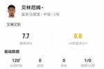 贝林厄姆数据：0射门，4过人全成功，3次关键传球，13次成功对抗