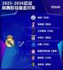 远征哈萨克！皇马欧冠赛程：10月1日客战凯拉特，11月5日战利物浦