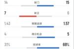 西班牙人0-2巴萨全场数据：射门14-15，射正7-6，控球率31%-69%