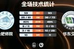 🏀华东交大大胜合肥师院 晁兵祺狂砍42分 许孚民23分